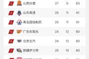 深圳主场险胜福建，领跑积分榜更稳固的简单介绍